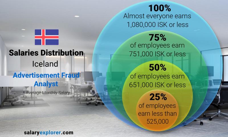 fraud analyst pay