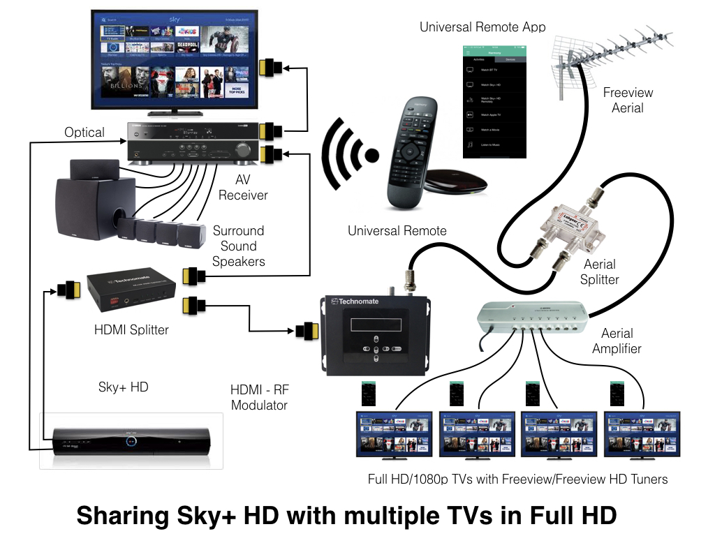 sky multiroom not working