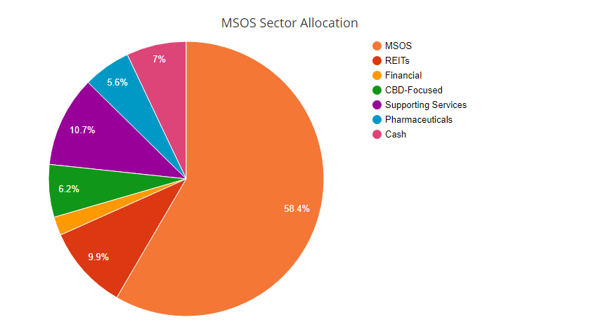 msos holdings