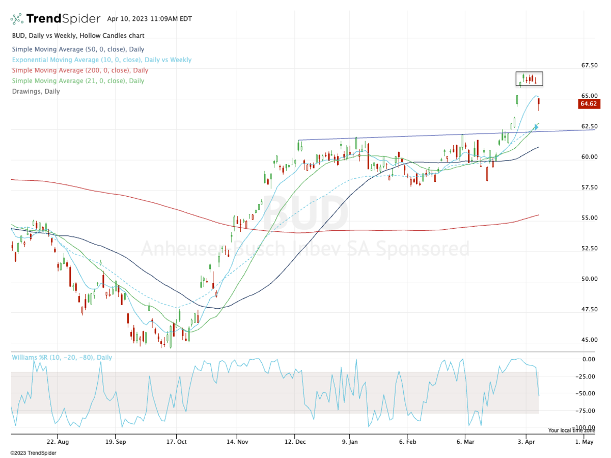 anheuser busch stock price