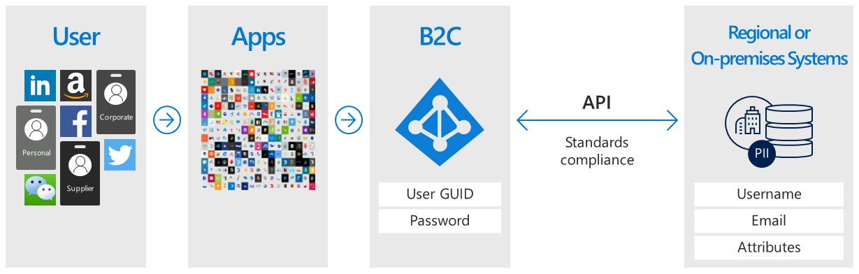 azure ad b2c