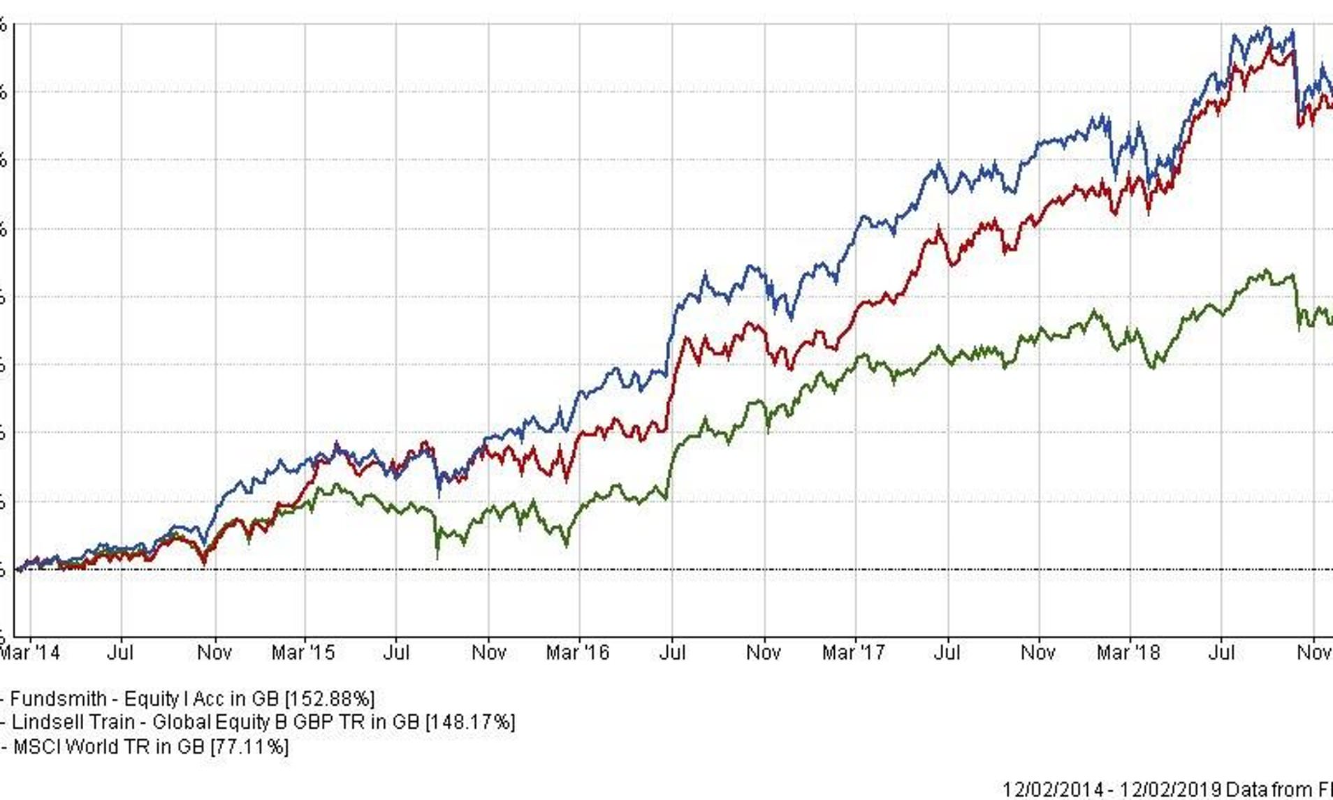 fundsmith price today