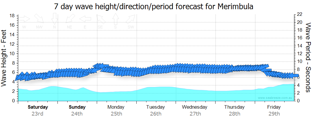 weather merimbula 14 day forecast