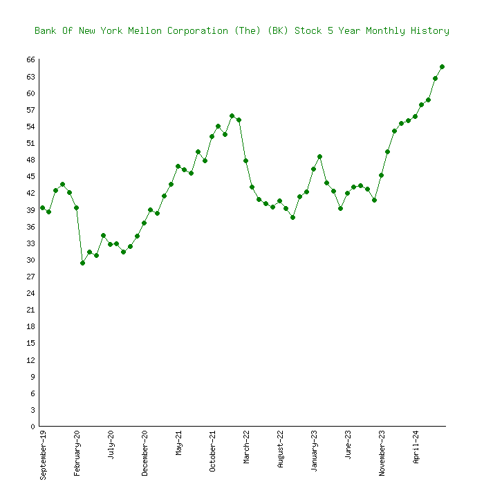 bk chart