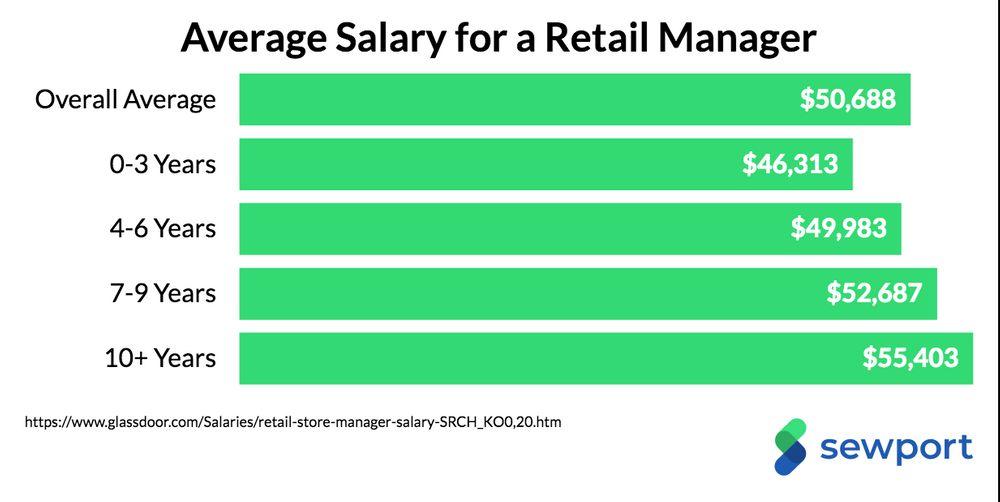 store manager wage