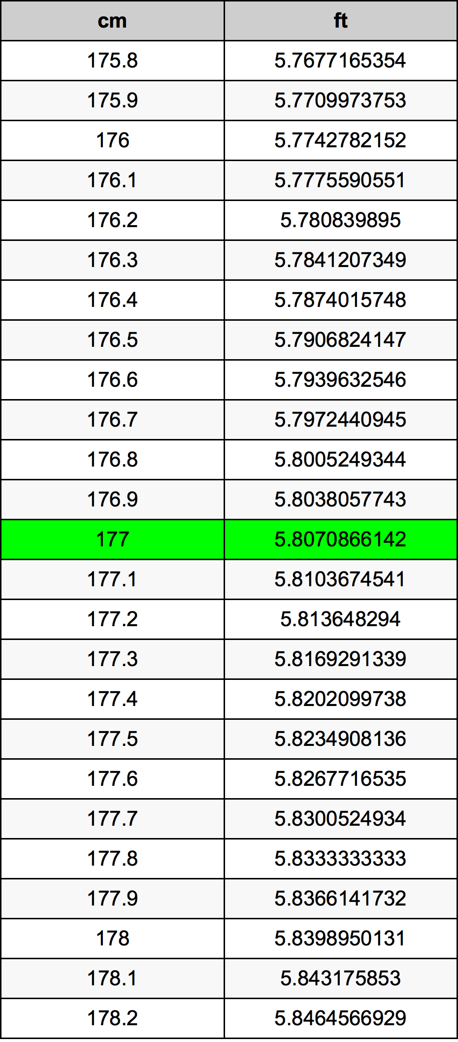 177cm in ft