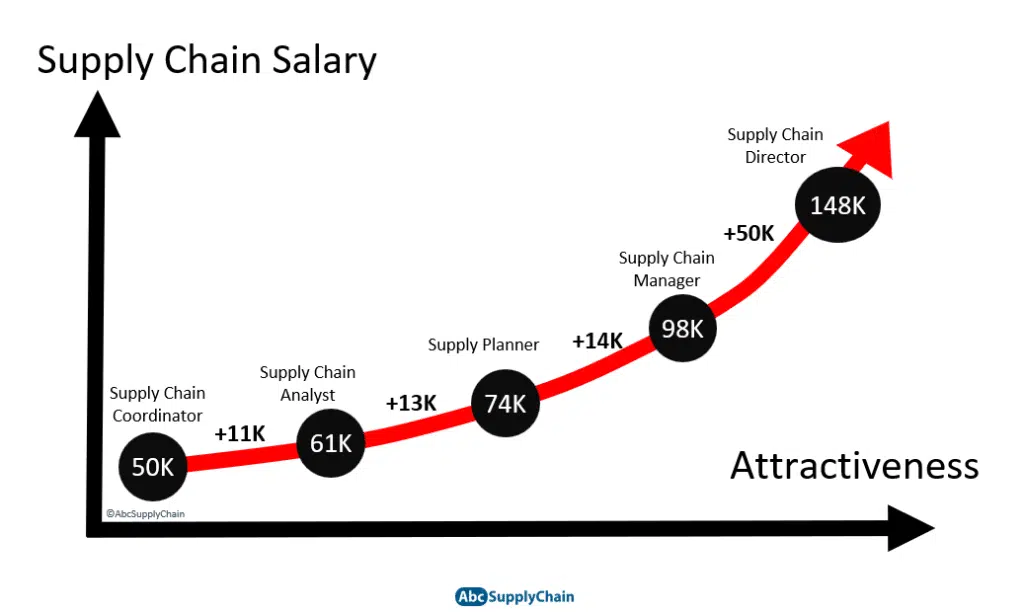 supply chain consultant salary