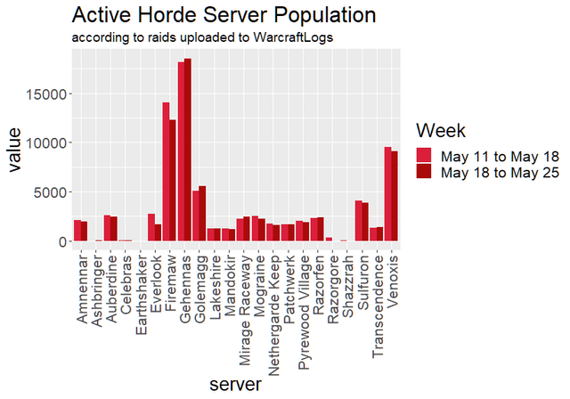 wotlk classic server population