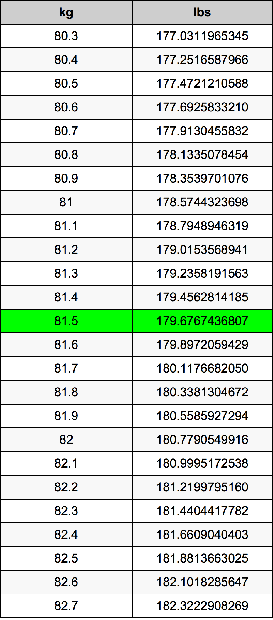 81.5 kg in lbs