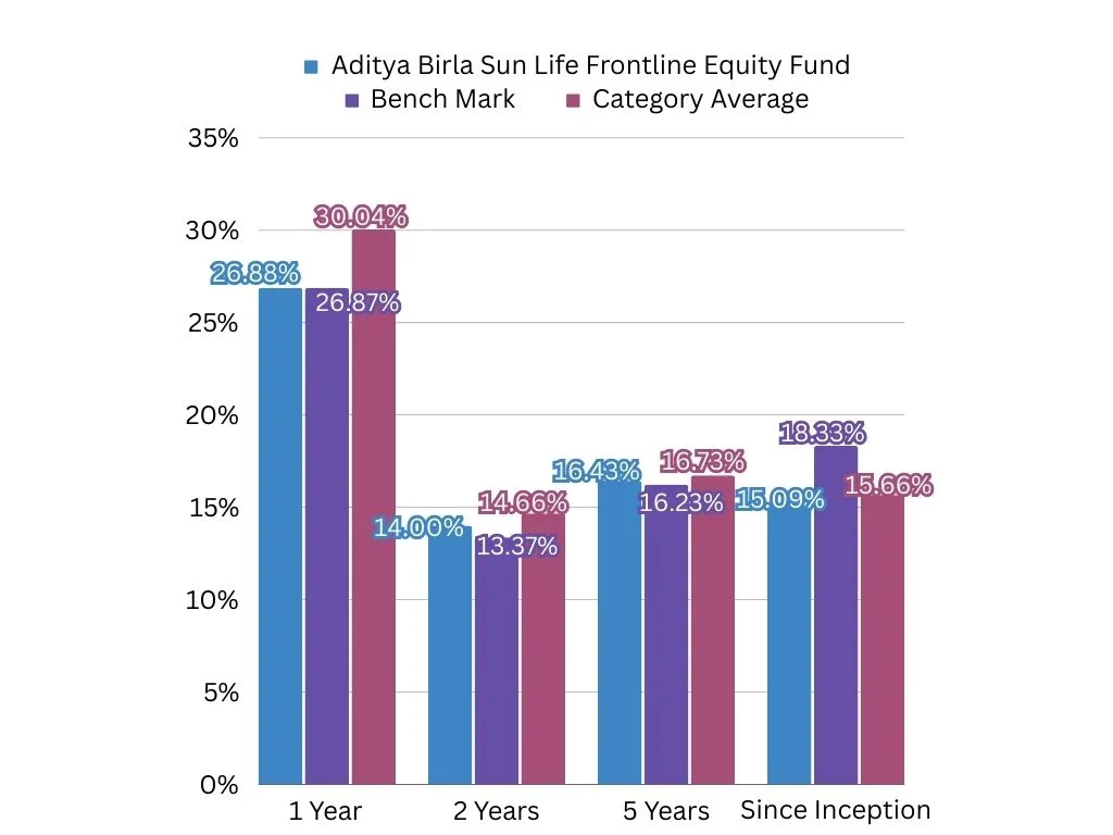 aditya birla sun life frontline equity fund growth regular plan