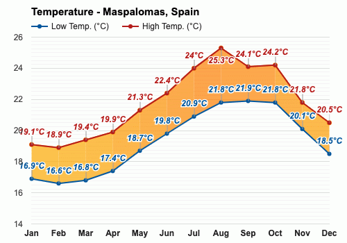 maspalomas february weather