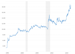 us aud exchange rate history