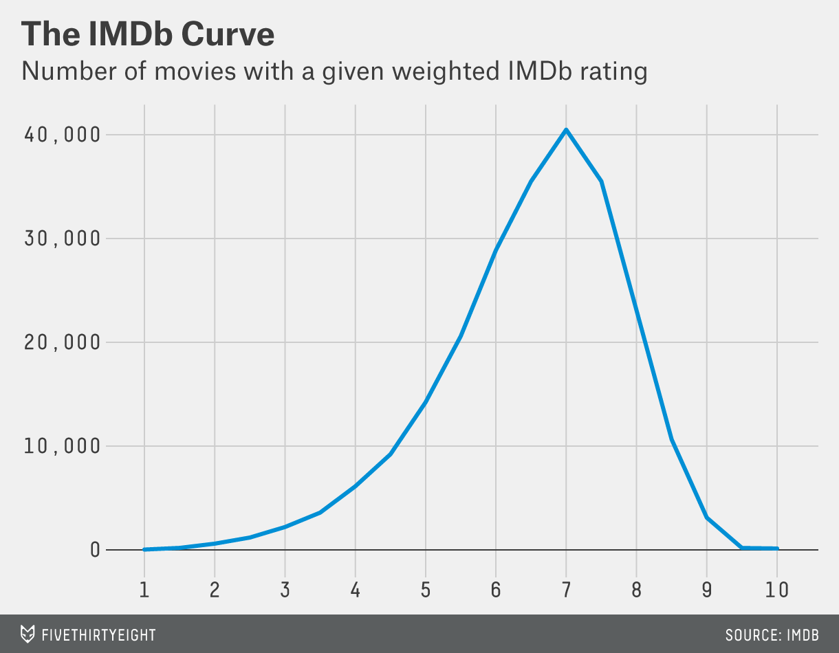 lowest rated movie on imdb