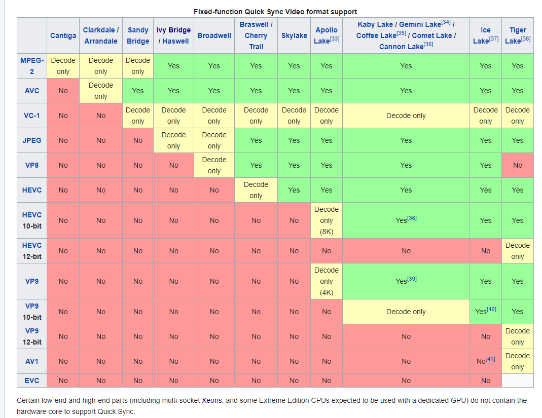 plex transcoding gpu list