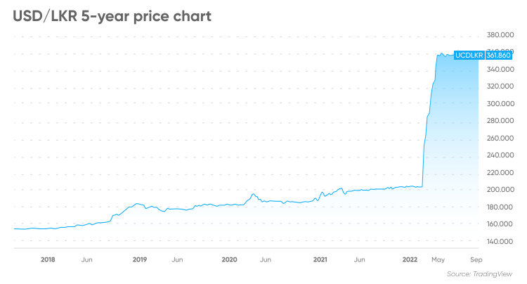 usd to lkr