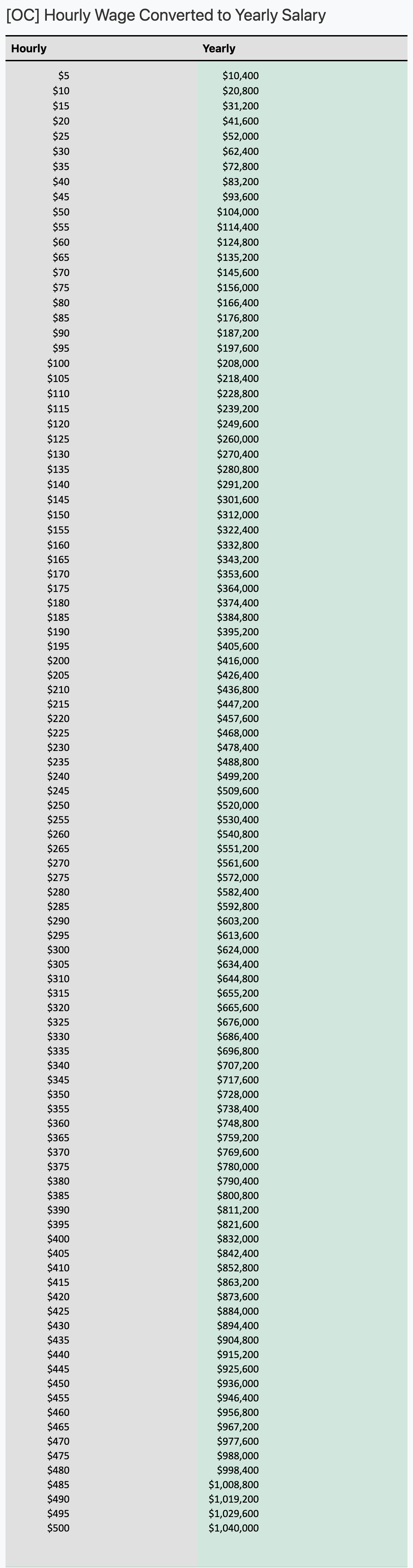 50k hourly wage