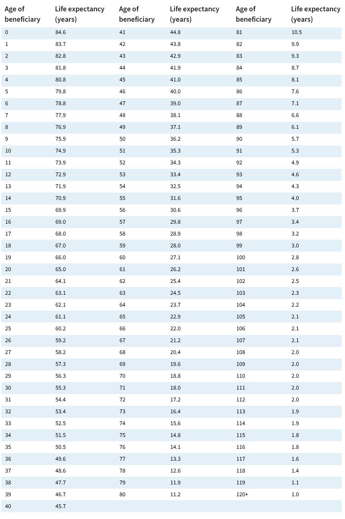 rmd calculator for non spouse inherited ira