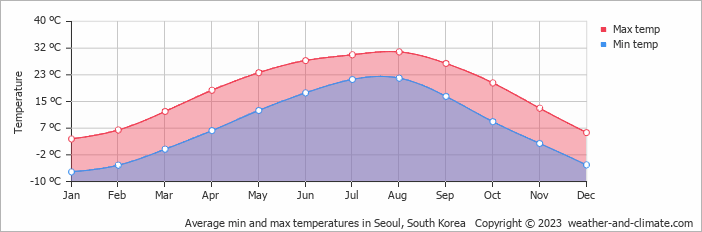 average temperature in south korea