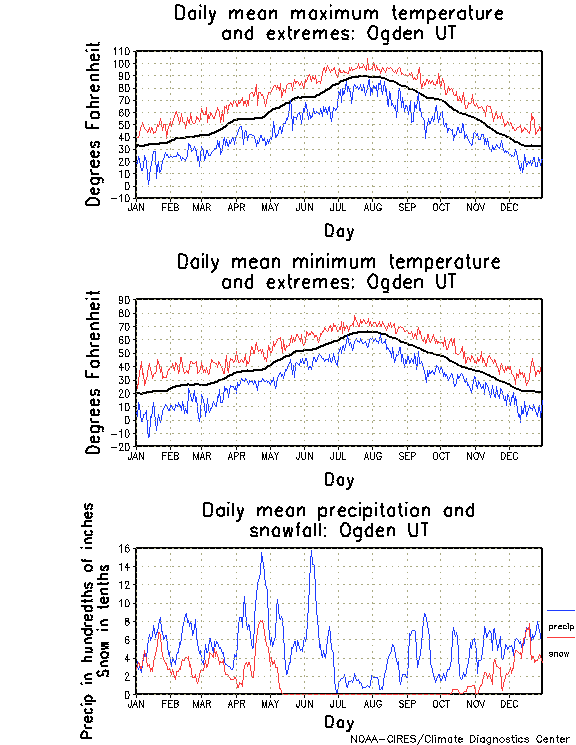 ogden utah temperature