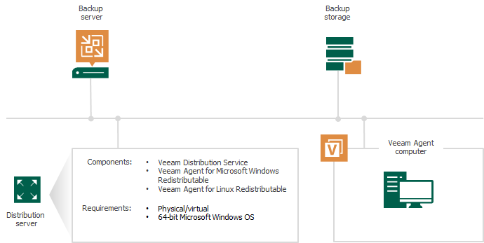 veeam agent backup