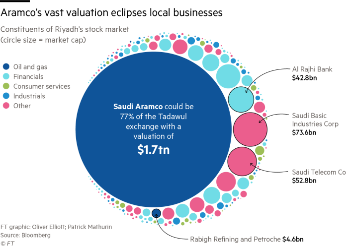 saudi aramco market cap
