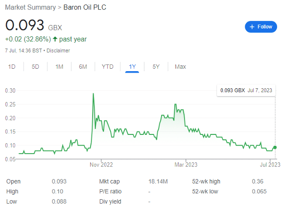 baron oil share price