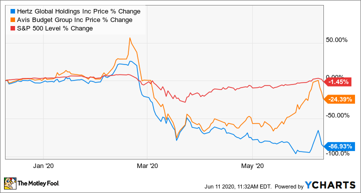 hertz.stock