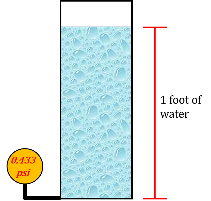 10 ft water column to psi