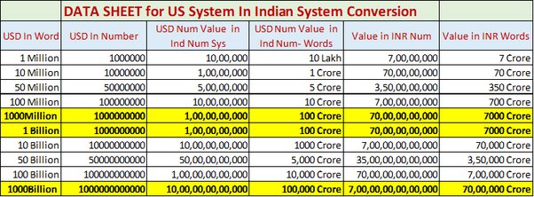 100 million dollars in indian rupees in words