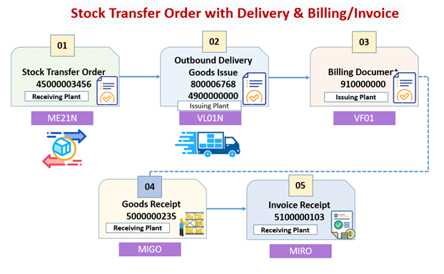 stock transfer order