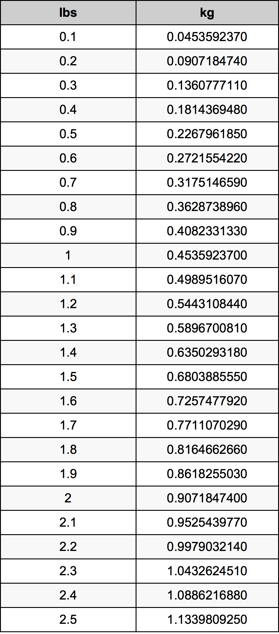 1.1 lbs to kg