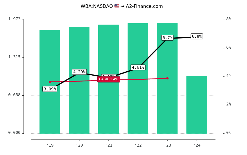 wba dividend payout date 2023