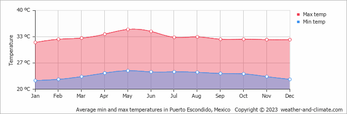 mexico weather april