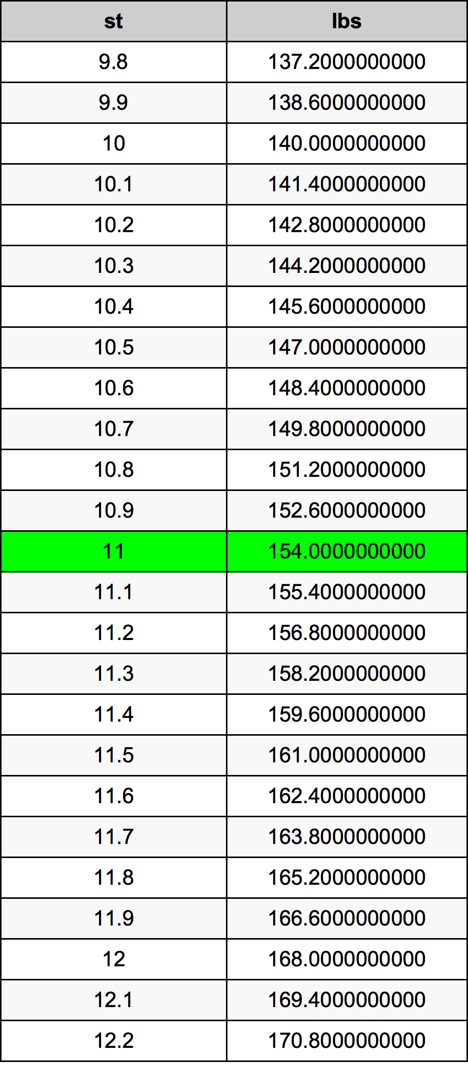 11.5 stone in pounds