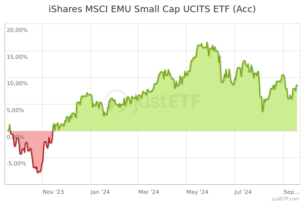 msci emu small cap