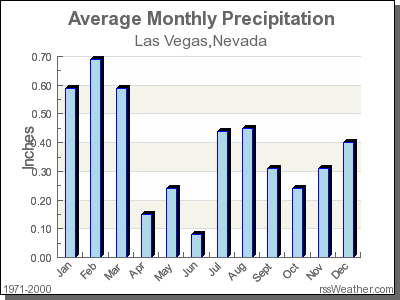 temperature las vegas nv