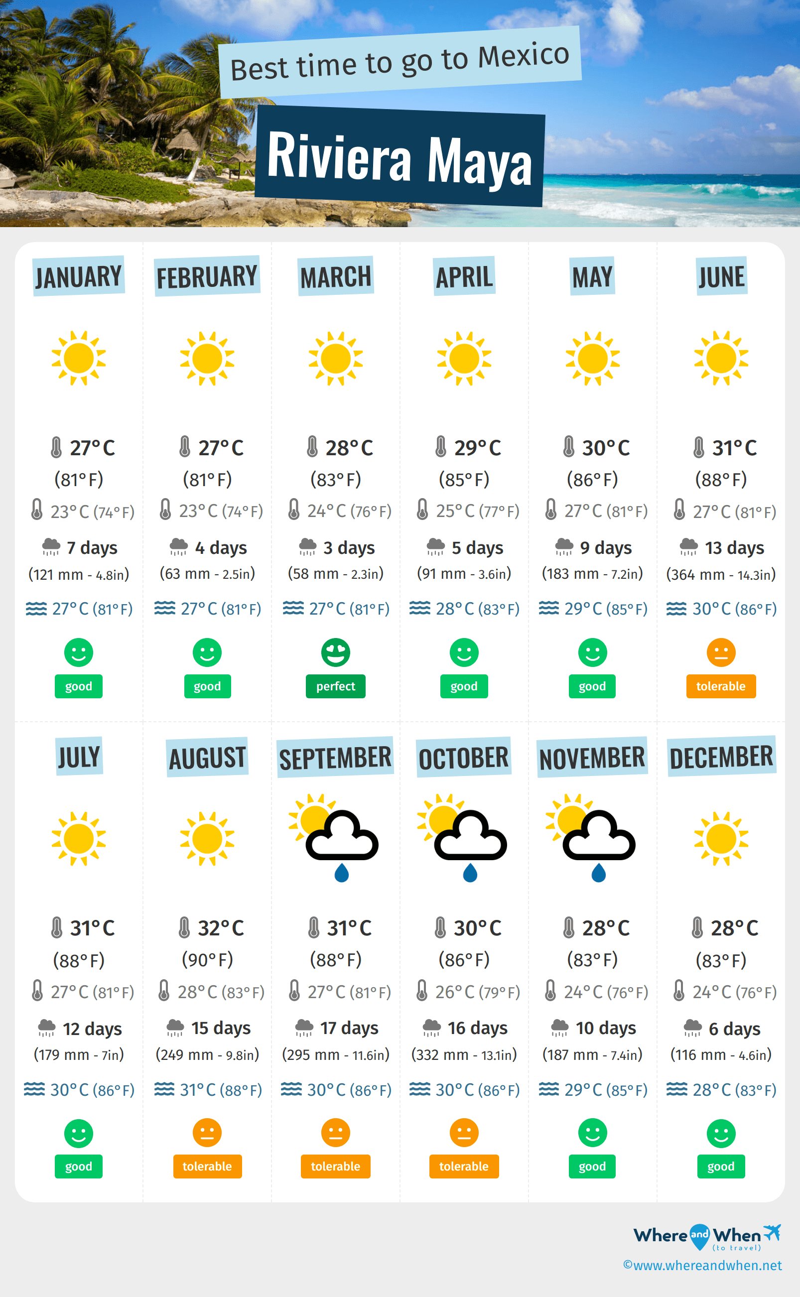 april weather in riviera maya