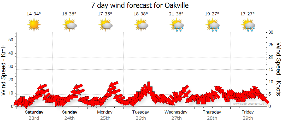 oakville 7 day forecast