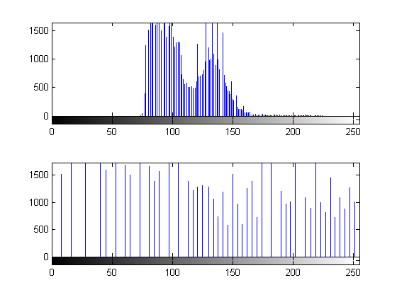 histogram equalization matlab