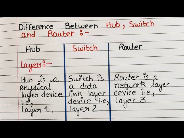 difference between hub switch and router in tabular form