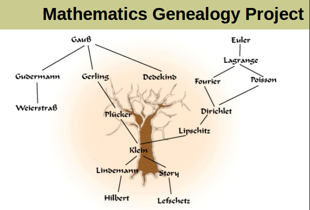 mathematics genealogy