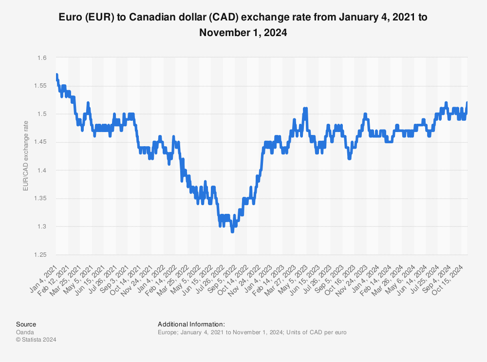 13 euros to canadian dollars