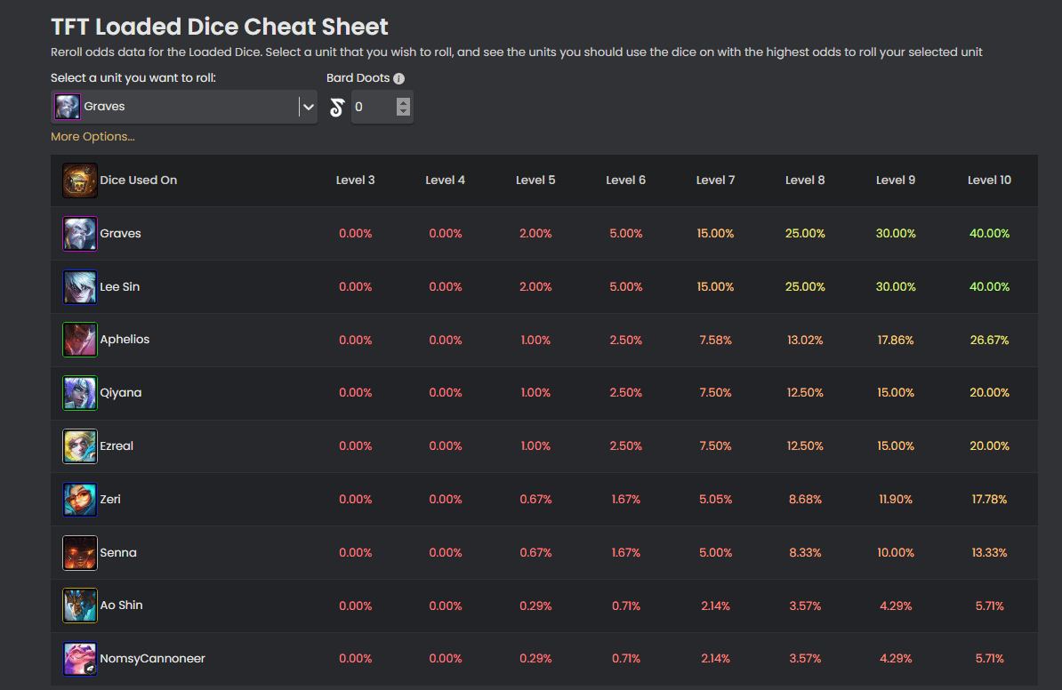 loaded dice odds tft