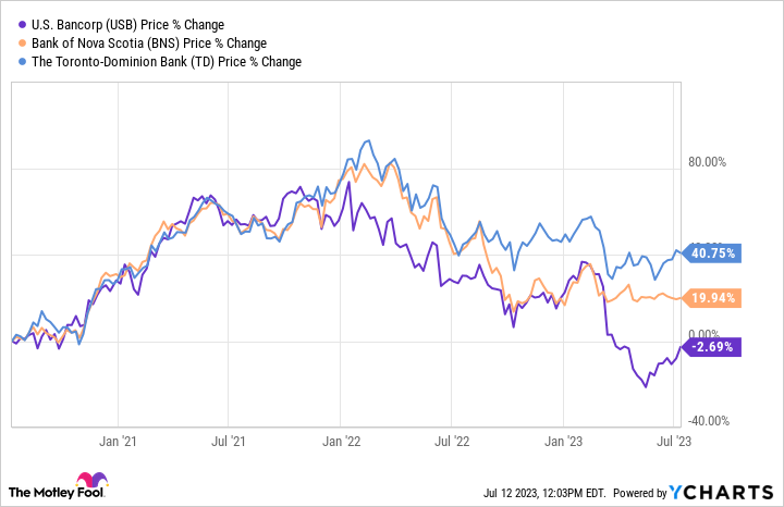 us bancorp stock price today