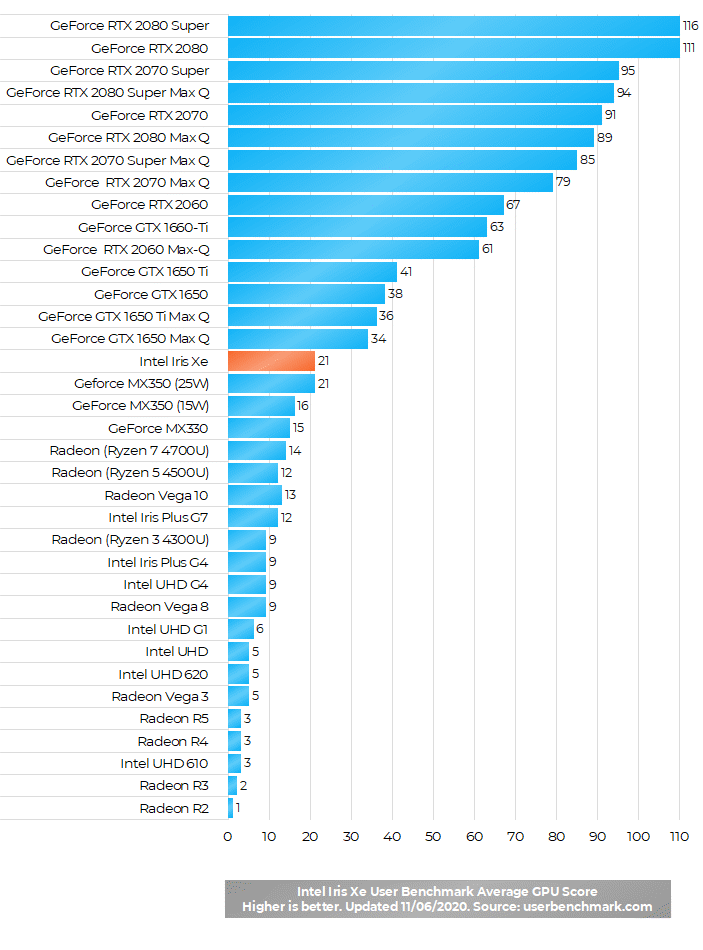 intel iris xe graphics benchmark