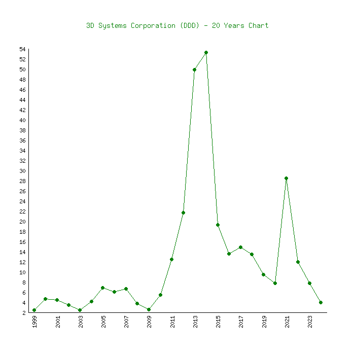 3d systems stock price