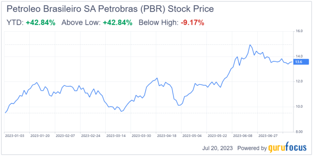 pbr stock