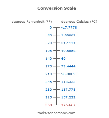 convert 350 fahrenheit to degrees celsius