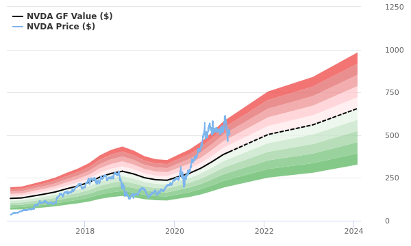 nividia share price