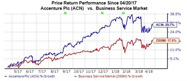 acn stock